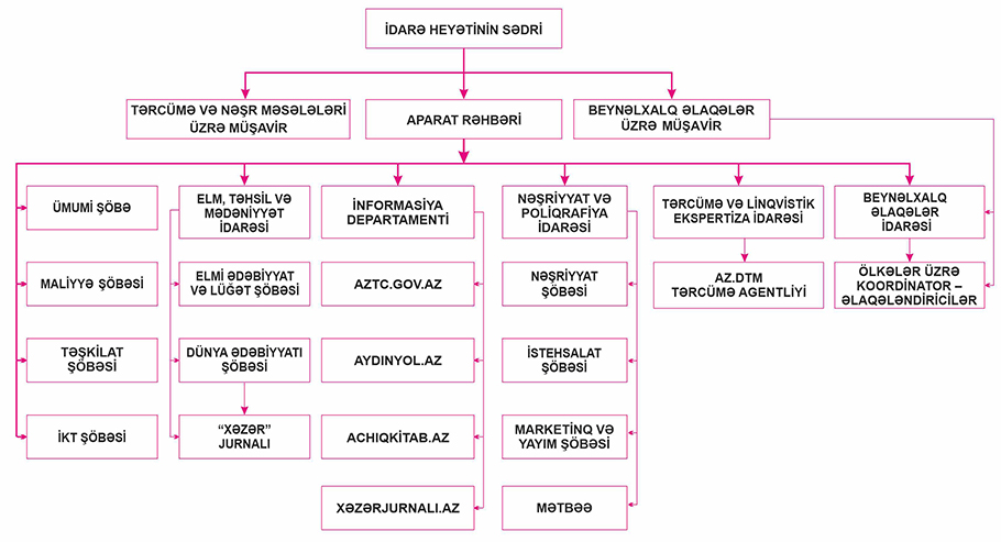 https://www.aztc.gov.az/template/imgs/structure/Yeni_STRUKTUR.jpg